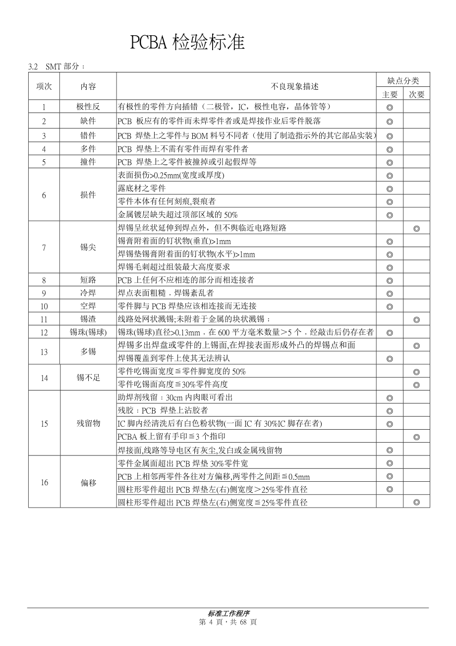 PCBA检验标准最完整版.doc_第4页