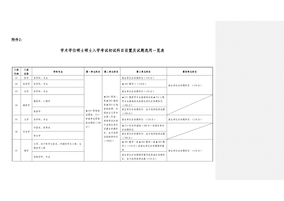 2023年教育部关于硕士入学考试科目设置及试题选用要求.doc_第1页