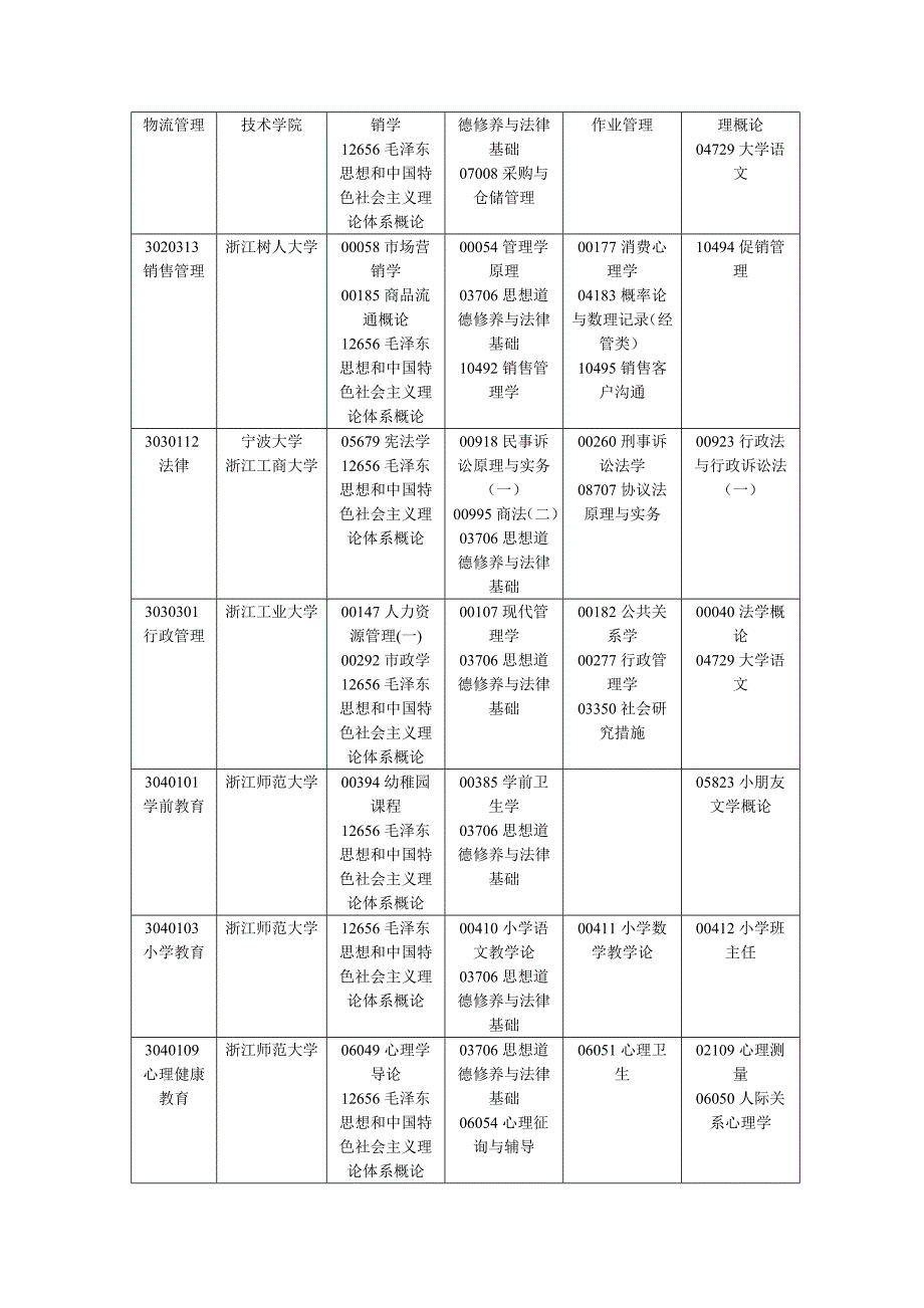 2023年浙江省高等教育自学考试报考简章.doc_第2页