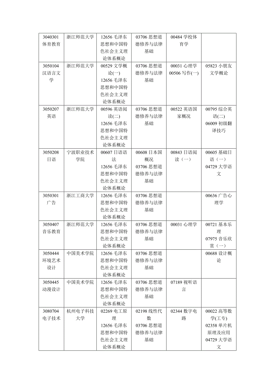 2023年浙江省高等教育自学考试报考简章.doc_第3页