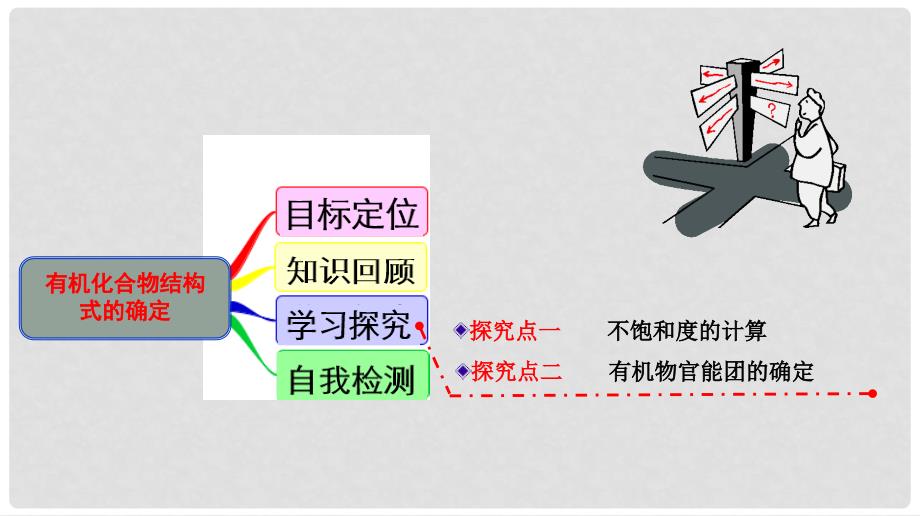 陕西省榆林市神木县第六中学高中化学 3.2.2 有机化合物结构式的确定课件 鲁科版选修5_第2页