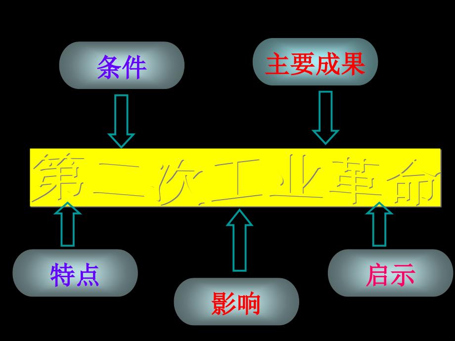 走向整体世界第二次工业革命_第4页