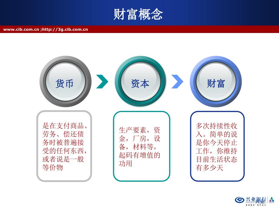 兴业银行客户培训.ppt_第3页