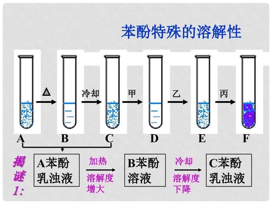 高中化学第三章 烃的含氧衍生物（全章pps课件）新课标选修5第1节（2）苯酚_第5页