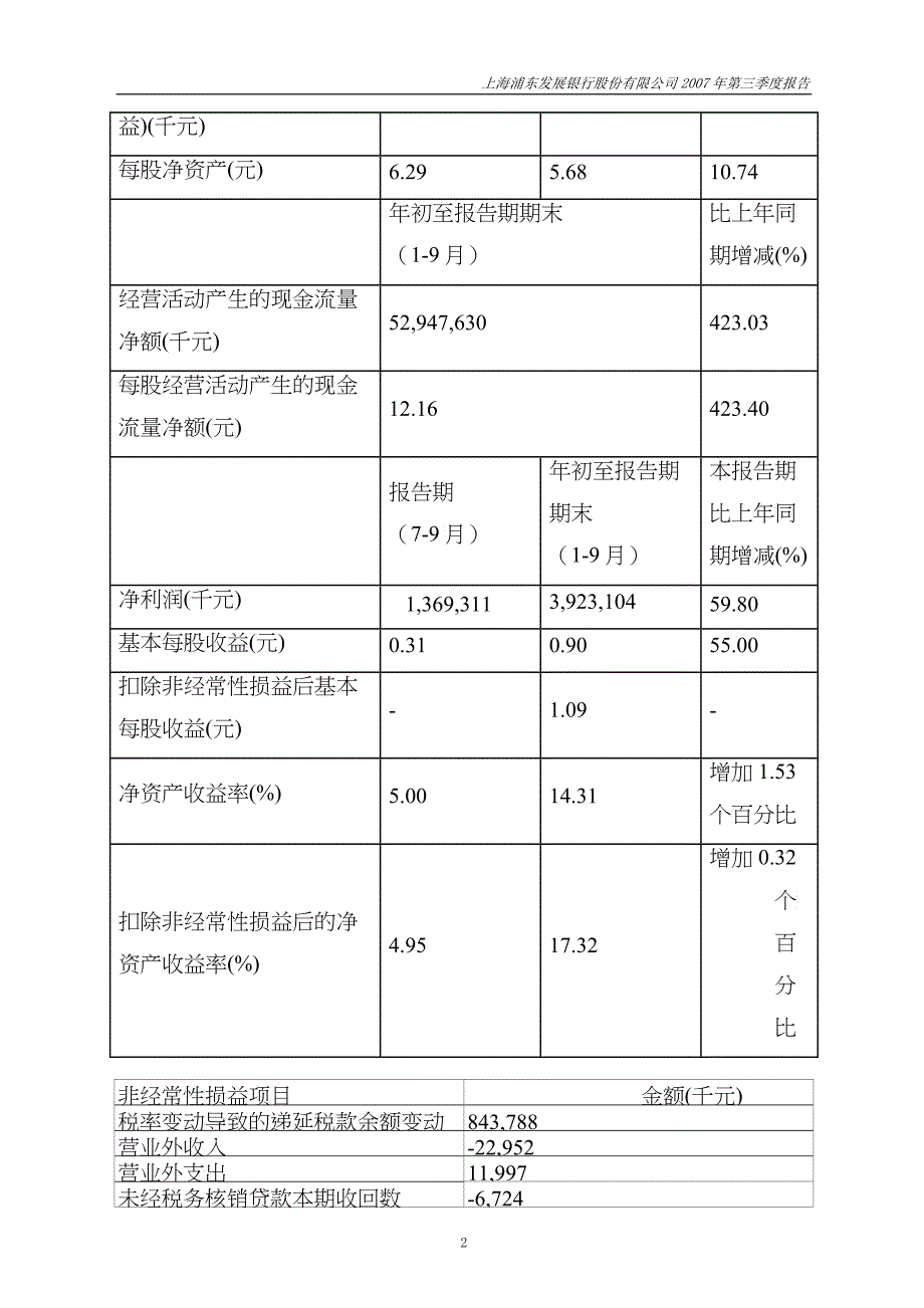 上海浦东发展银行股份有限公司_第2页