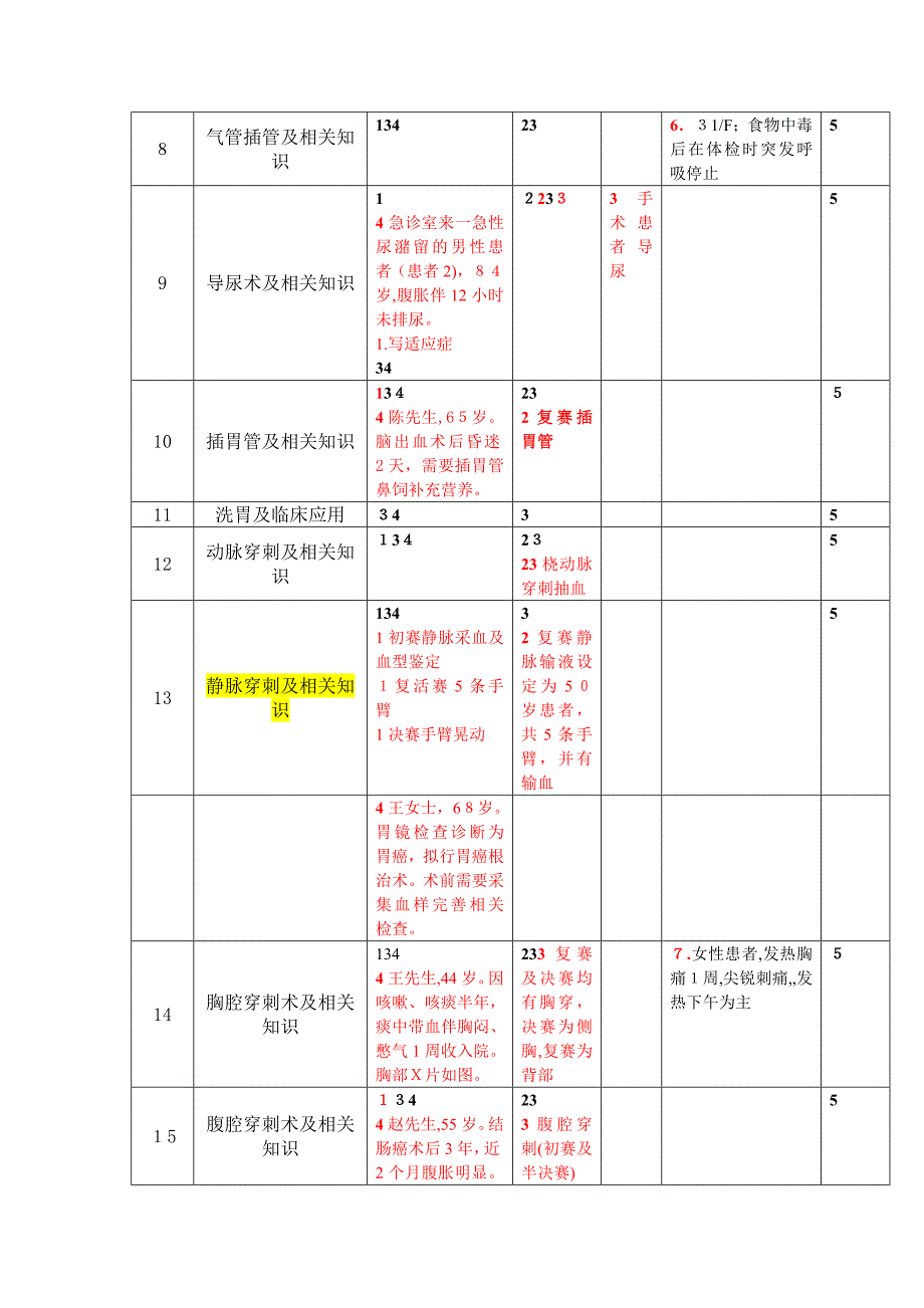 临床技能操作总结_第2页