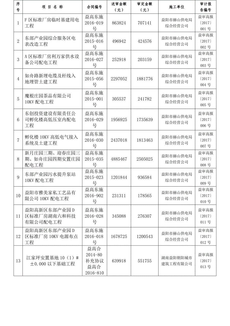 2017年3季度益阳高新技术产业_第4页