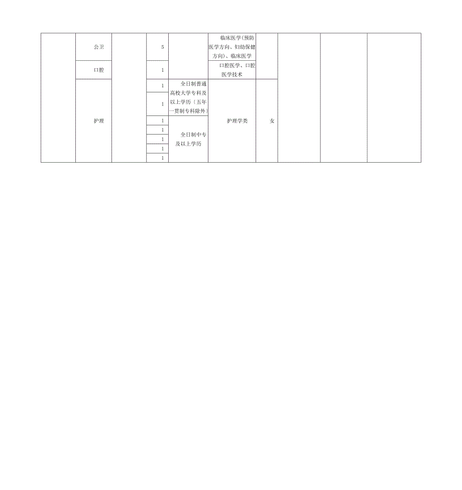 重庆彭水县卫生事业单位招考职位表_第3页