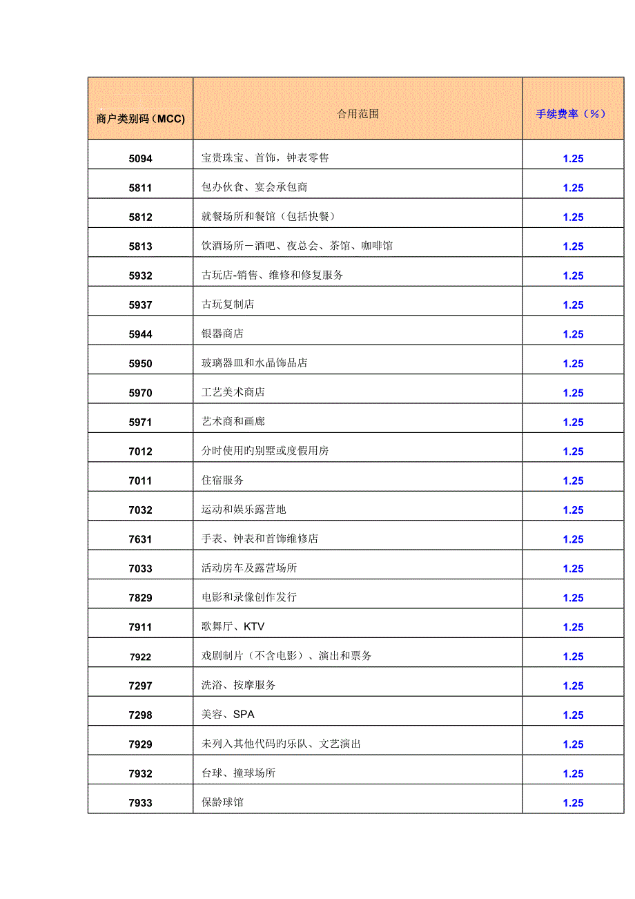 各行业MCC最新详细费率表_第1页
