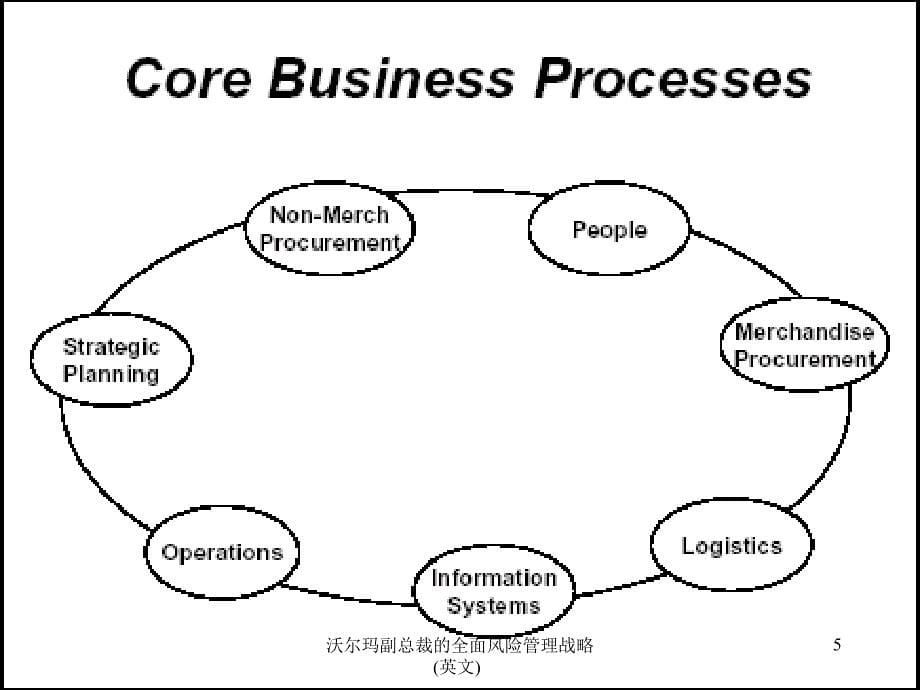 沃尔玛副总裁的全面风险管理战略英文课件_第5页