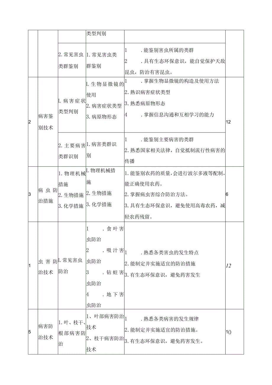 《园林植物病虫害防治》课程标准_第4页