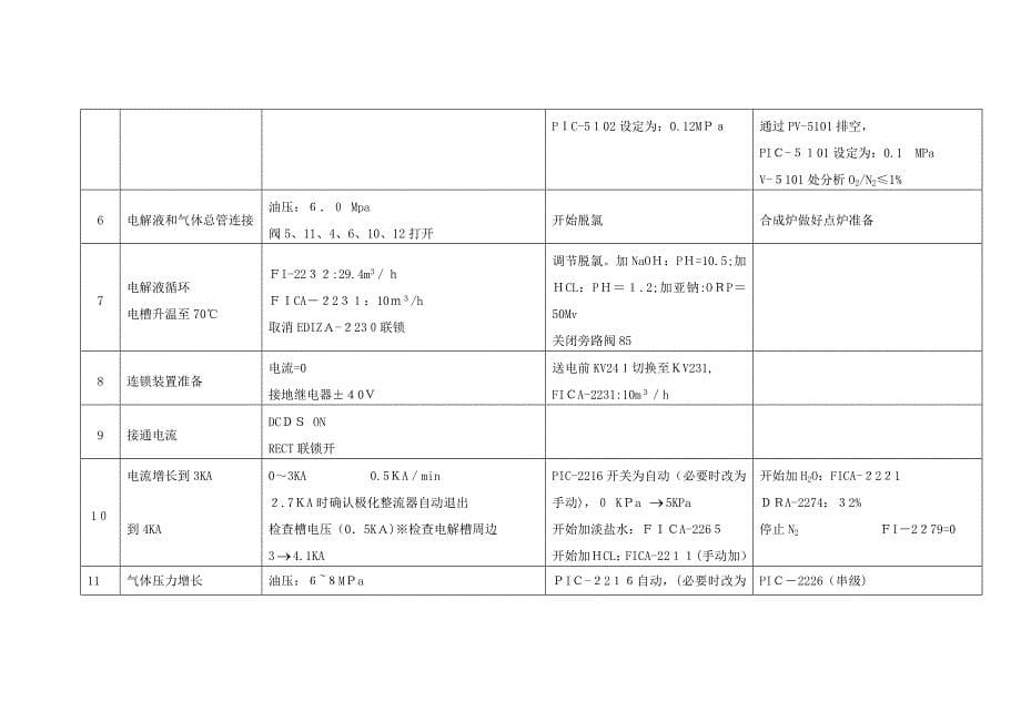 电 解 槽 通 电 试 车 检 查 确 认 表_第5页