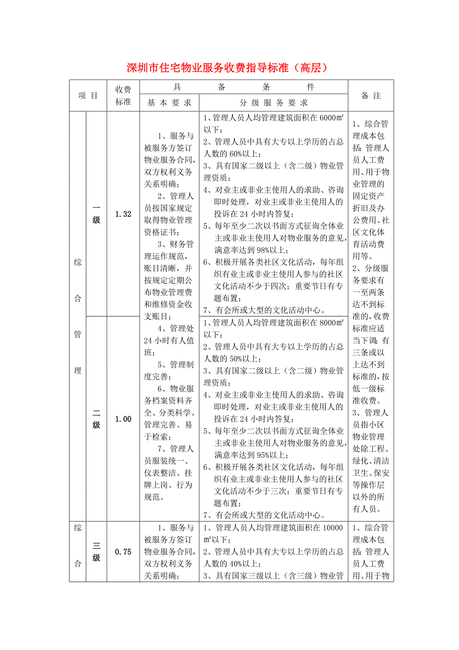 深圳市住宅物业服务收费指导标准高层_第1页