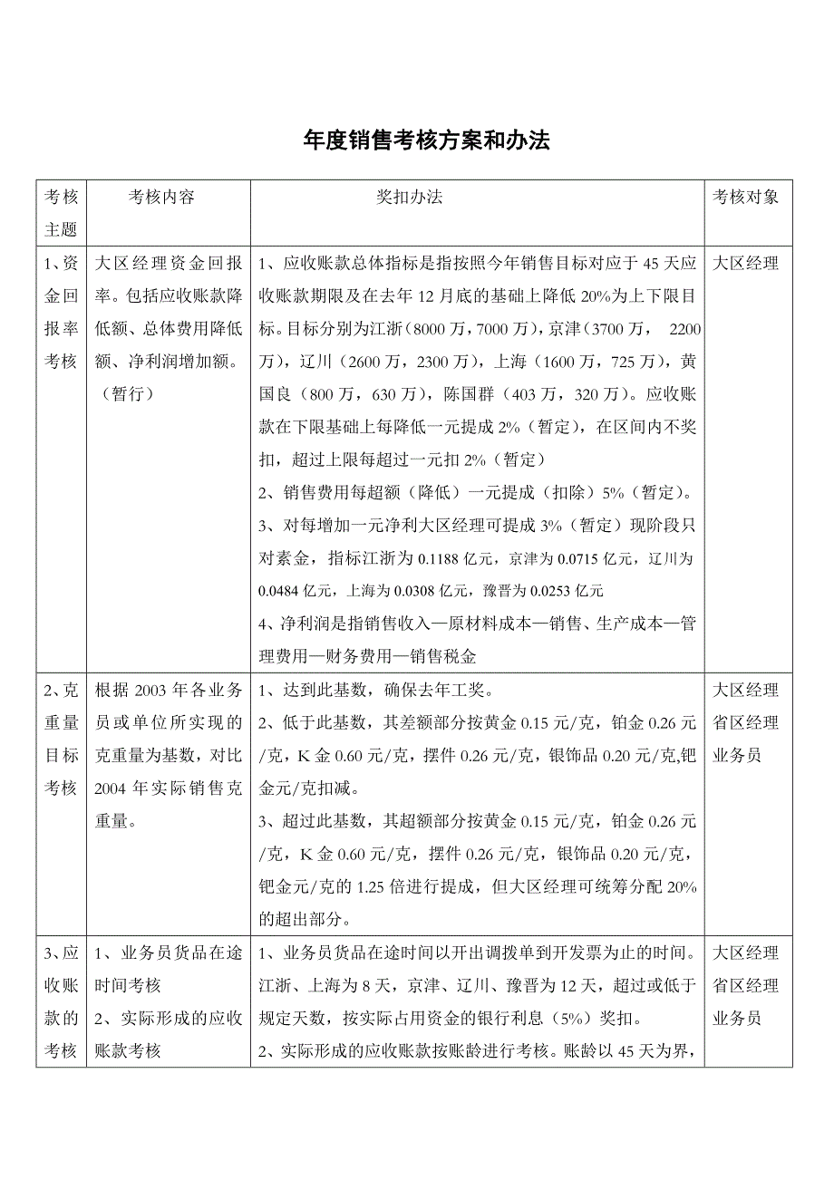 和君创业-奇正藏药-年度销售考核方桉.doc_第1页