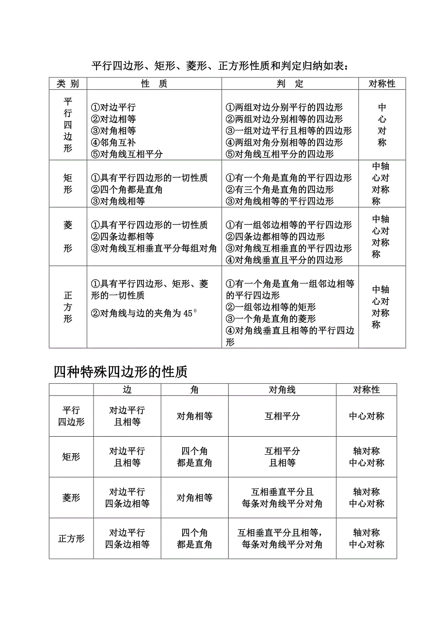 2023年平行四边形矩形菱形正方形性质和判定归纳表_第1页