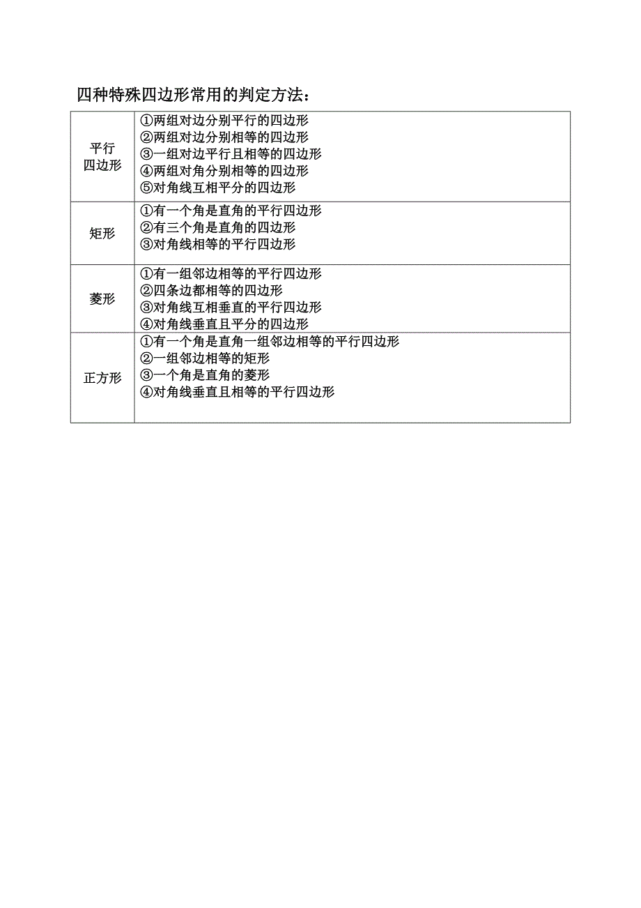 2023年平行四边形矩形菱形正方形性质和判定归纳表_第2页