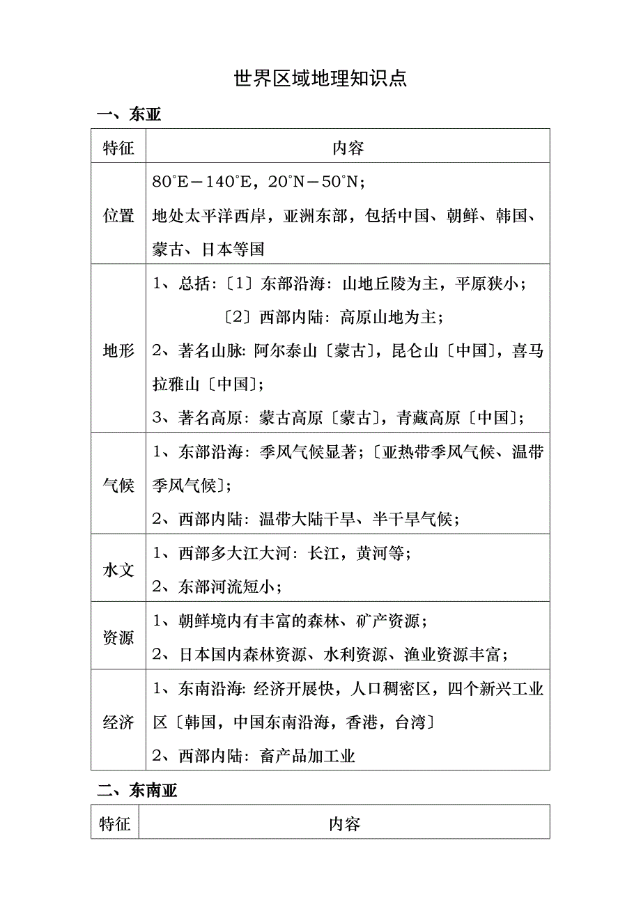 图表世界区域地理必背知识点_第1页