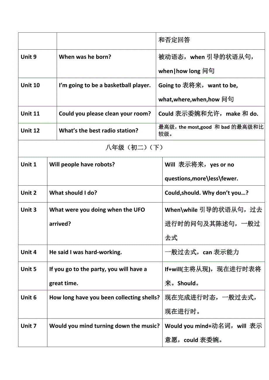 初高中人教版英语教材目录.doc_第4页