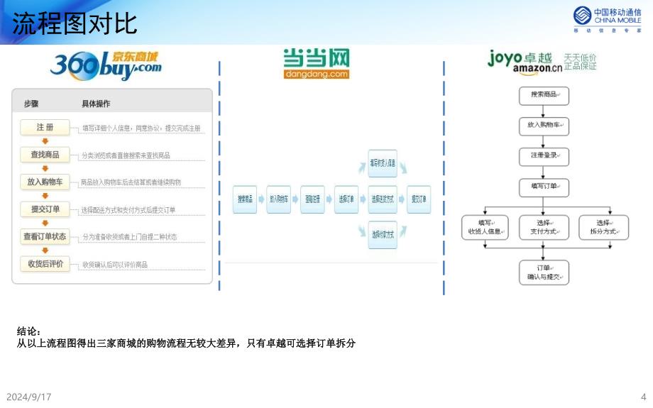 B2C网上商城购物流程PPT优秀课件_第4页