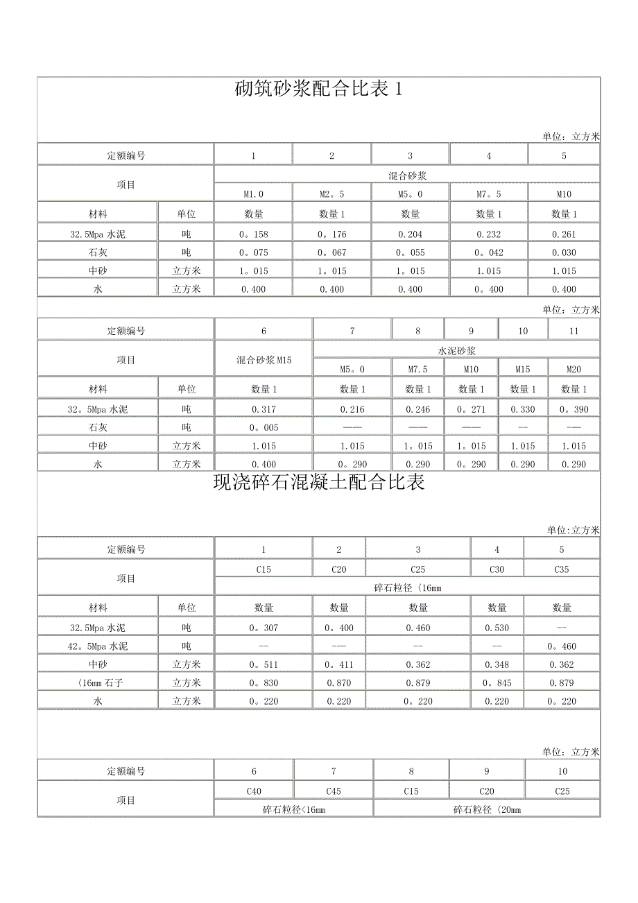 砌筑砂浆配合比表_第1页