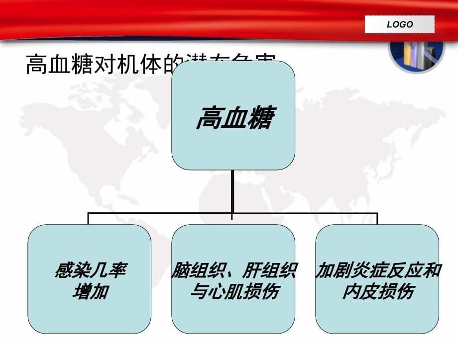 应激性高血糖及血糖监测PPT文档_第5页