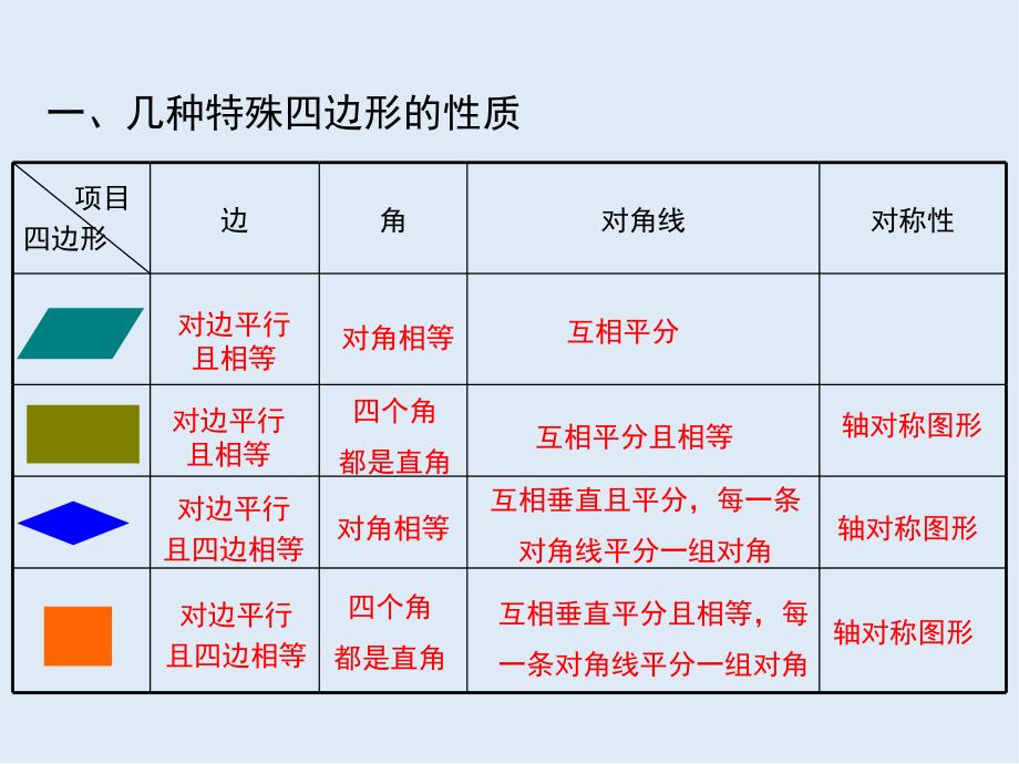 【K12配套】八年级数学下册第十八章平行四边形小结与复习教学课件新版新人教_第2页