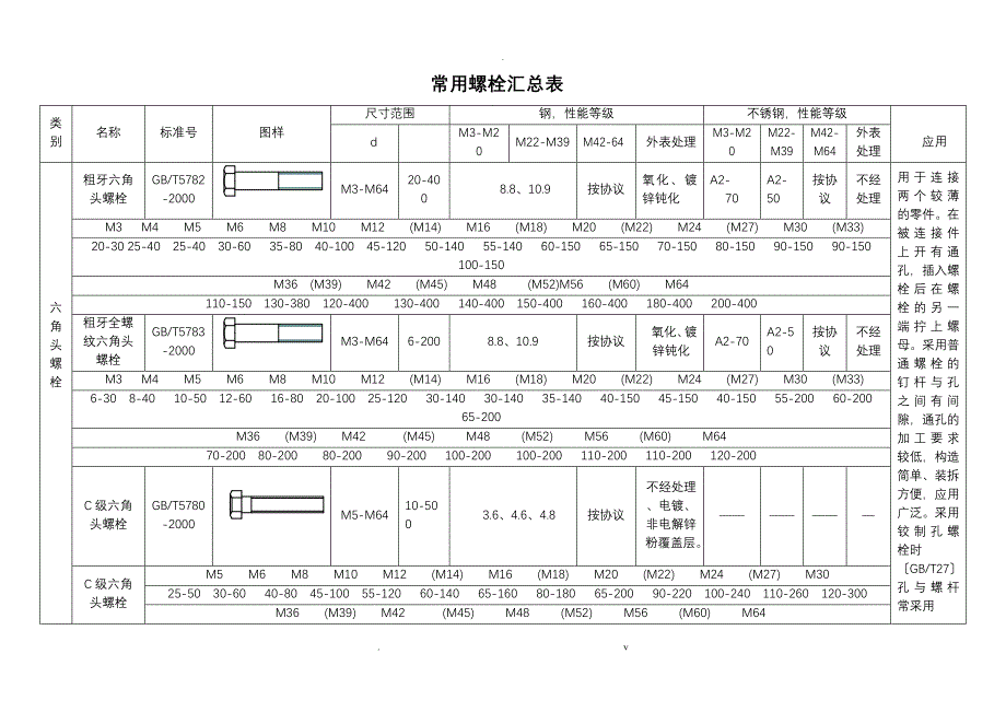 25常用螺栓汇总表_第1页