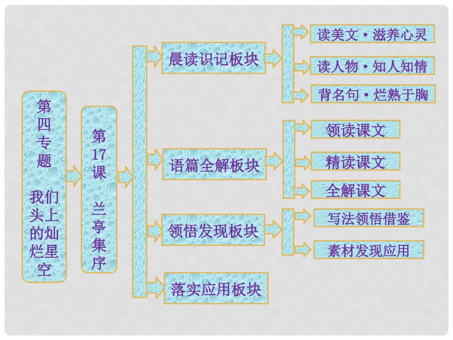 高中语文 第四专题 第17课 兰亭集序课件 苏教版必修5_第1页