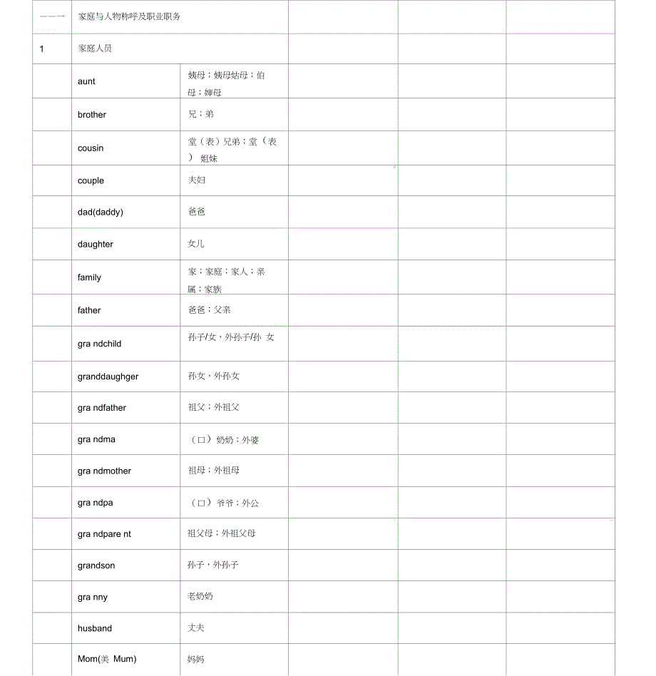 英语单词分类-家庭与人物称呼与职业职务_第1页