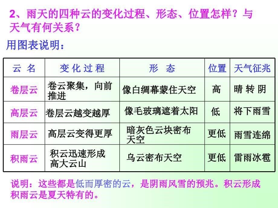 看云识天气课件_第5页