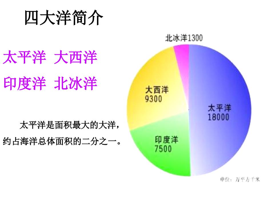 教科版六年级品德与社会飞越太平洋课件_第3页