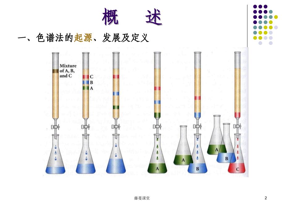 第七章：薄层色谱法【专业课堂）_第2页