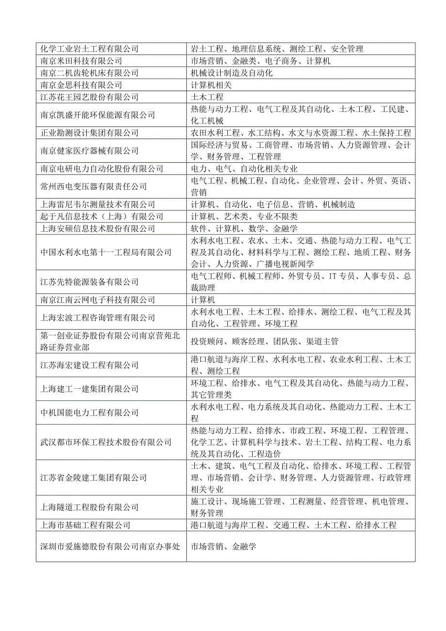 毕业生供需洽谈会参会单位_第2页