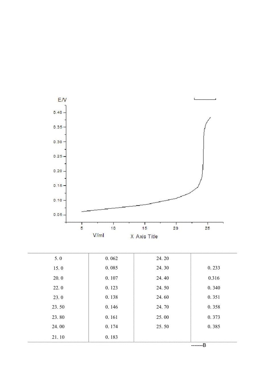 滴定曲线的绘制方法综述_第5页