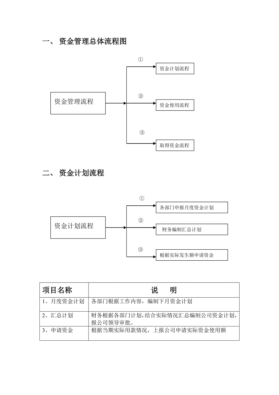 资金使用审批流程图.doc_第1页