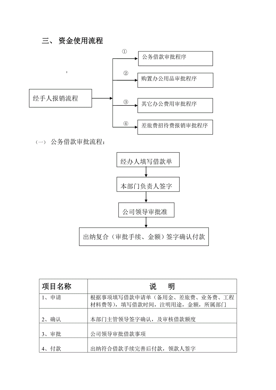 资金使用审批流程图.doc_第2页