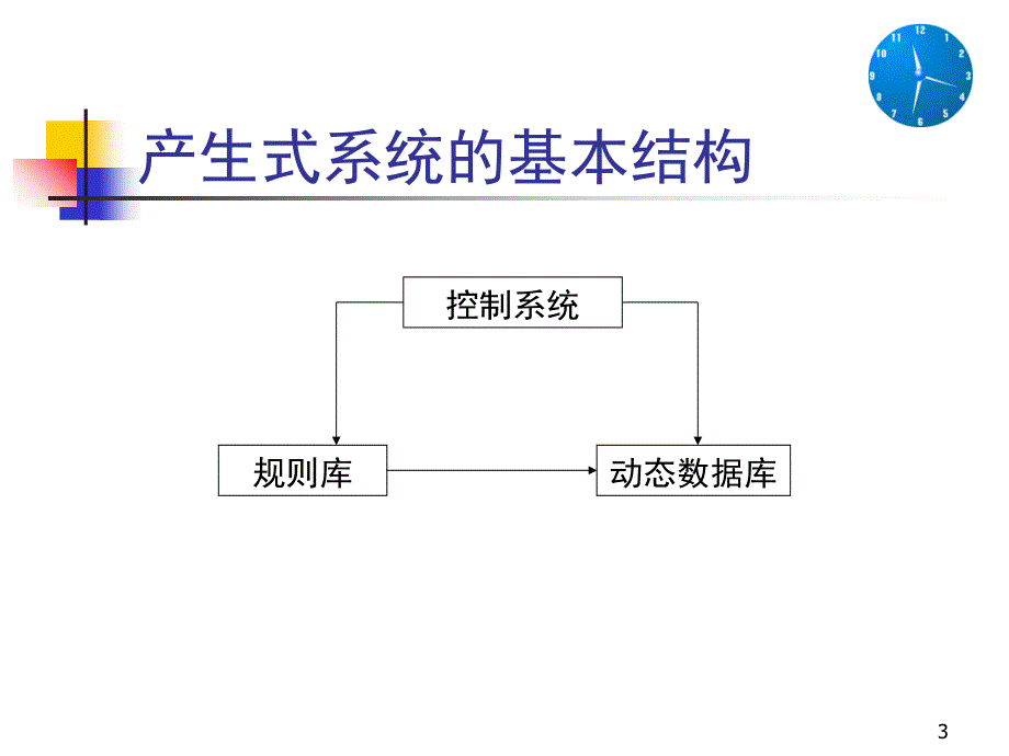 03第三章产生式系统PPT课件_第3页