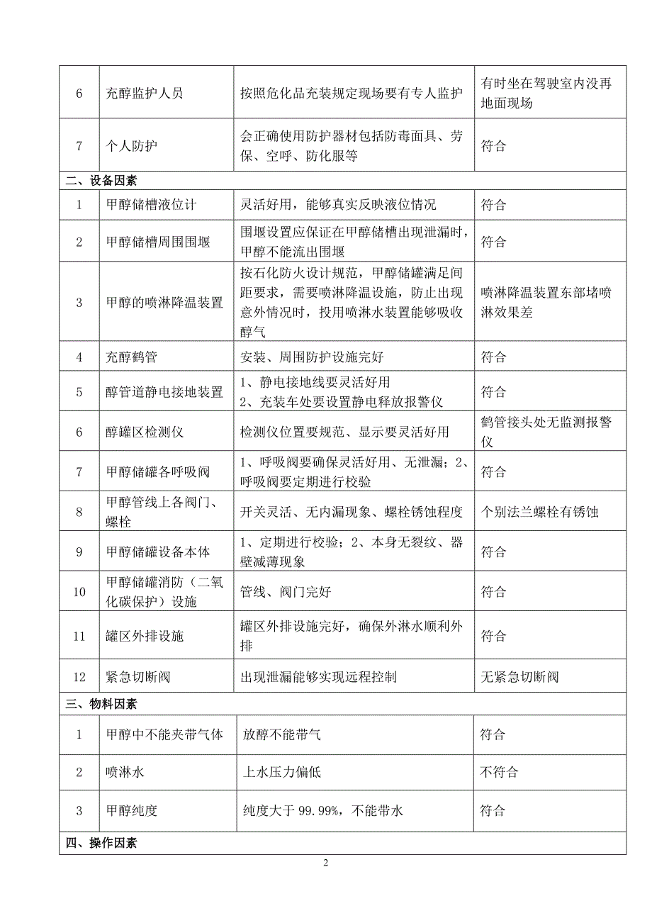 化工重大危险源(甲醇罐区)隐患排查_第2页