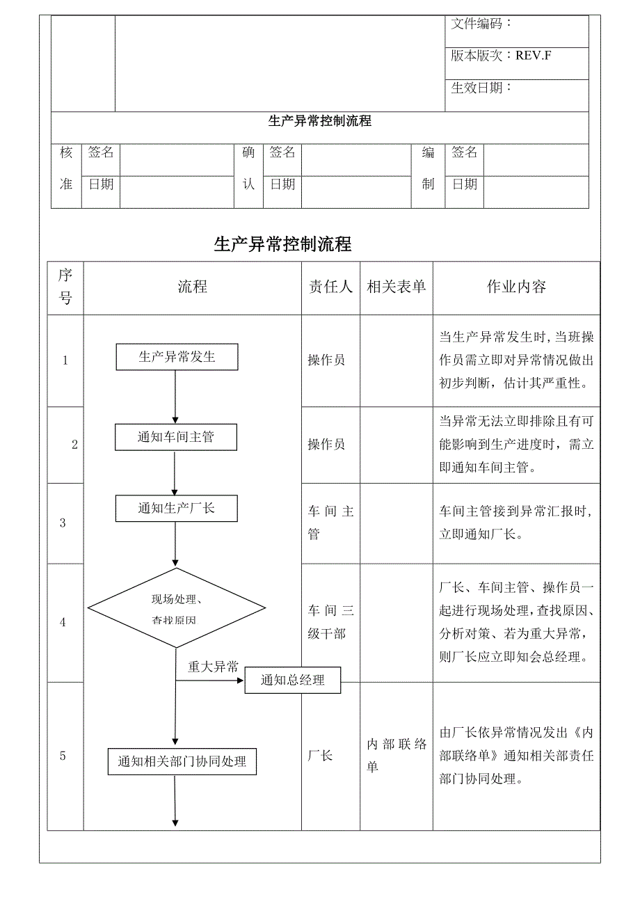 13 生产异常控制流程及管理办法.doc（天选打工人）.docx_第1页