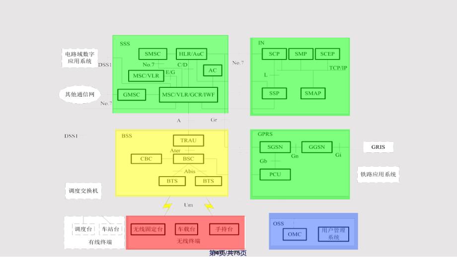 GSMR系统介绍实用教案_第4页