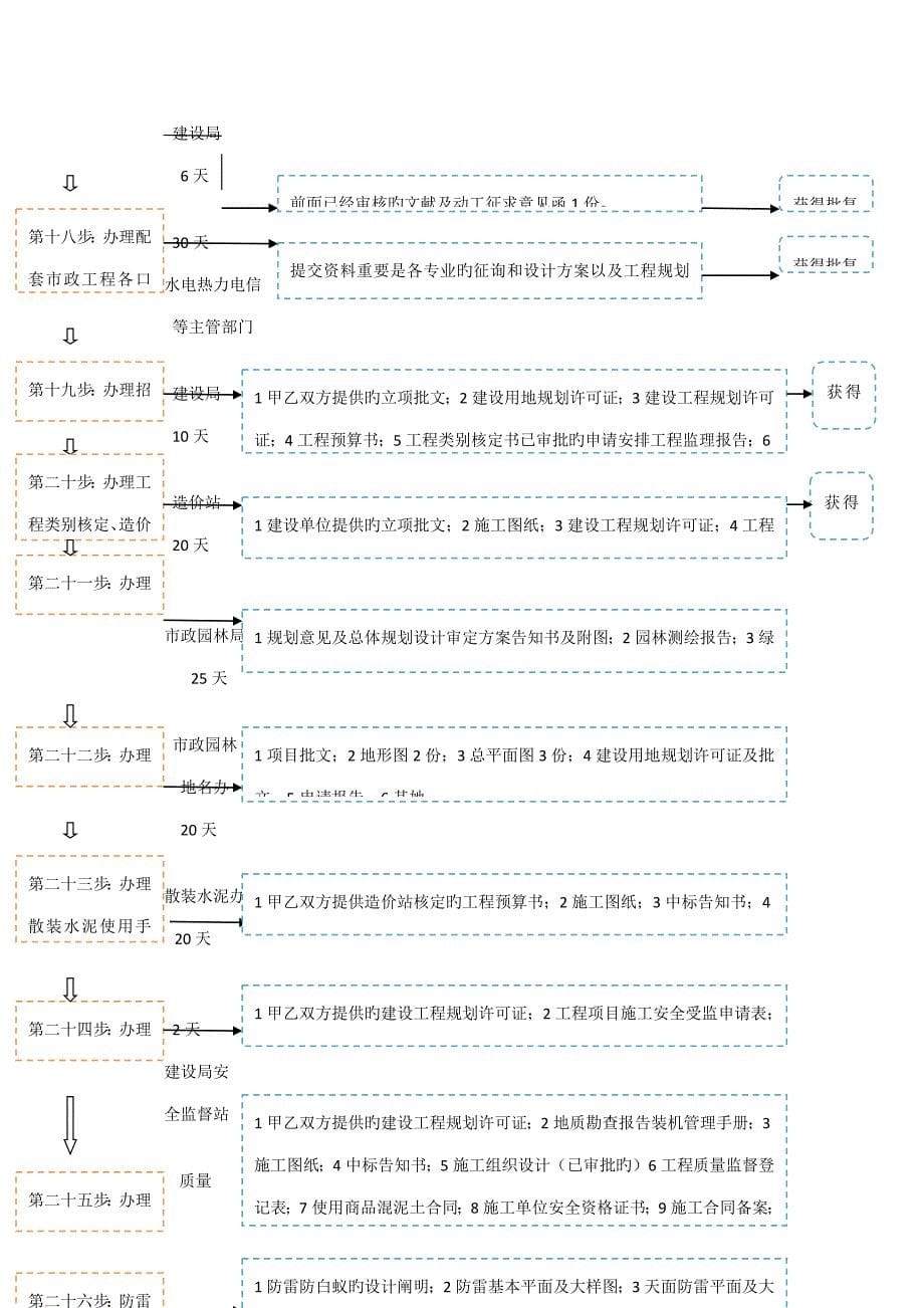 优质建筑专项项目前期报建标准流程及时间安排表_第5页