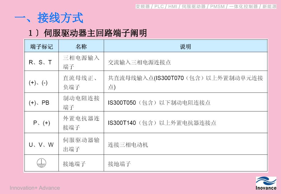 汇川伺服驱动器调试指导ppt课件_第2页