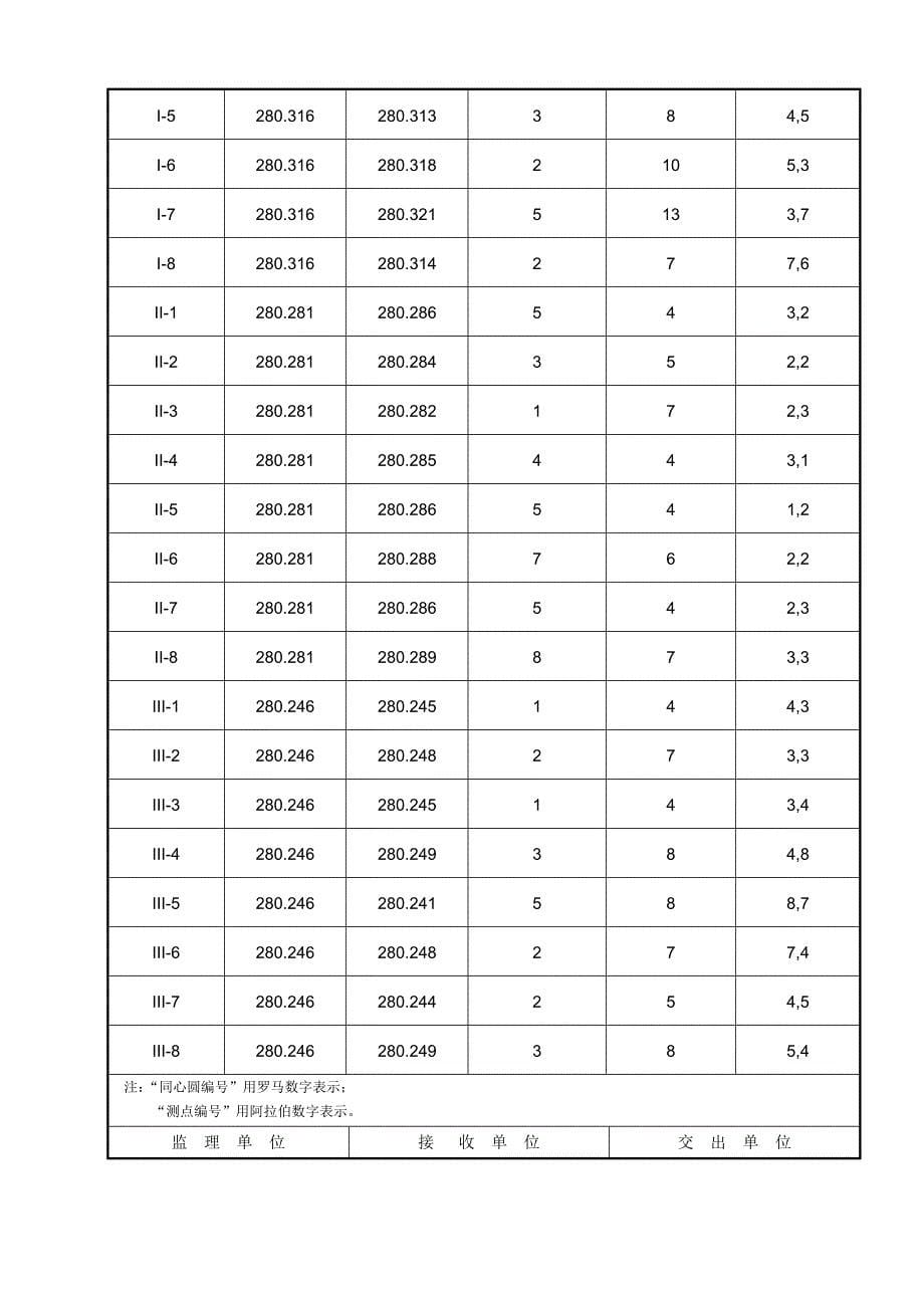 储罐基础施工质量记录确认及复测记录_第5页