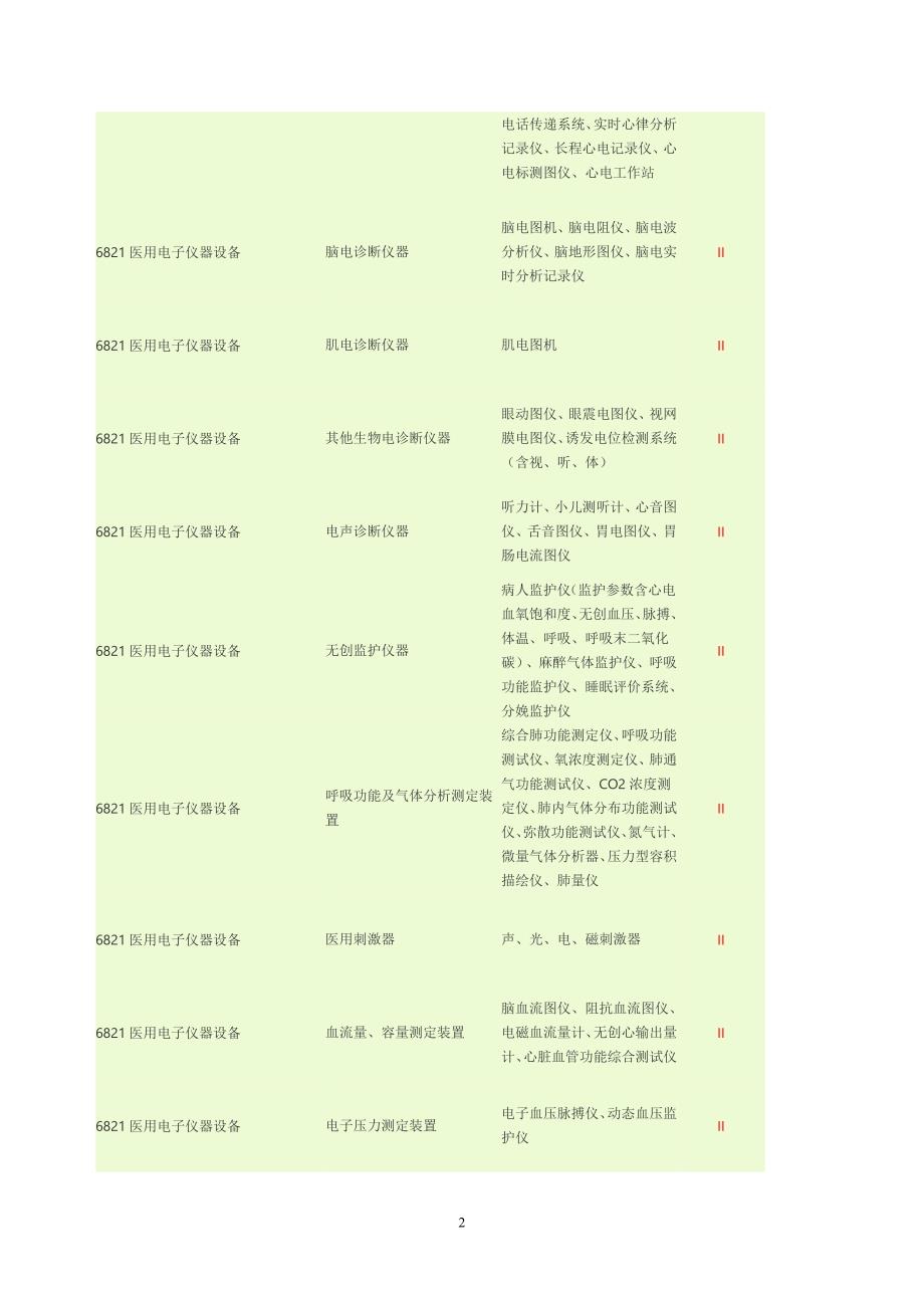 二类医疗器械明细表[共7页]_第2页