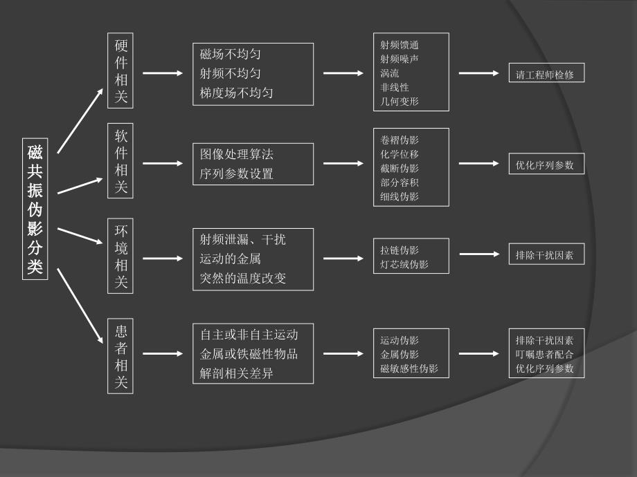 磁共振常见伪影简介_第3页