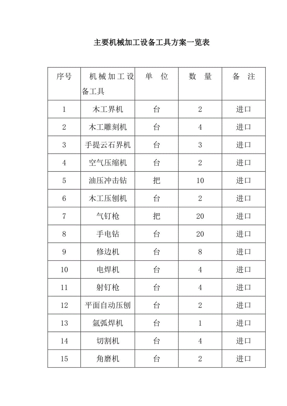 装修工程劳动力、施工机械、材料计划_第4页