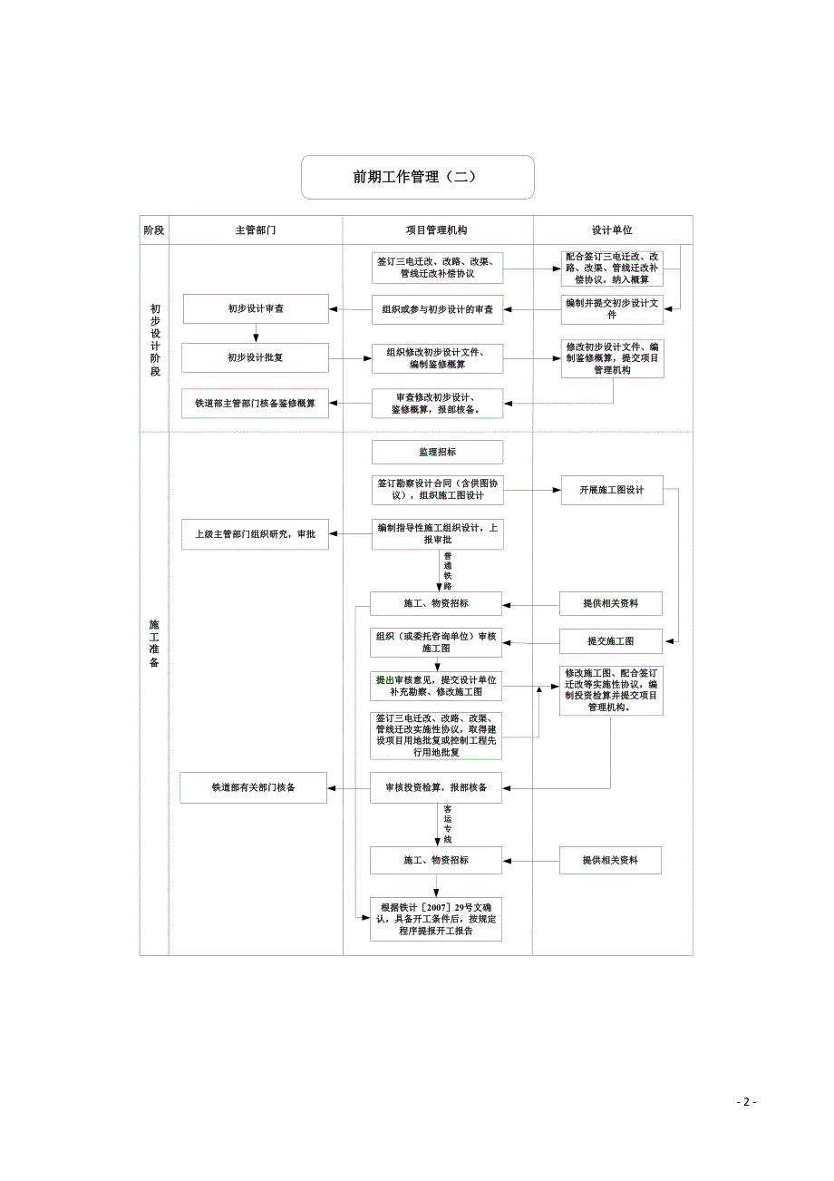 铁路工程过程控制标准化工作流程图汇编.doc_第2页