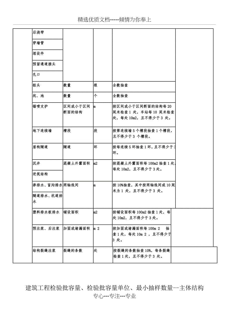 检验批容量及最小抽样数量划分方法(共13页)_第5页