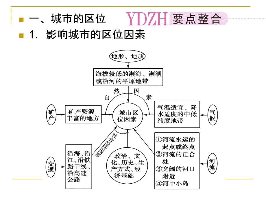 高中地理 城市内部空间结构和不同等级城市的服务功能_第5页