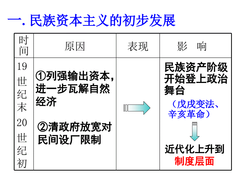 第三单元第10课中国民族资本主义的曲折发展课件_第3页